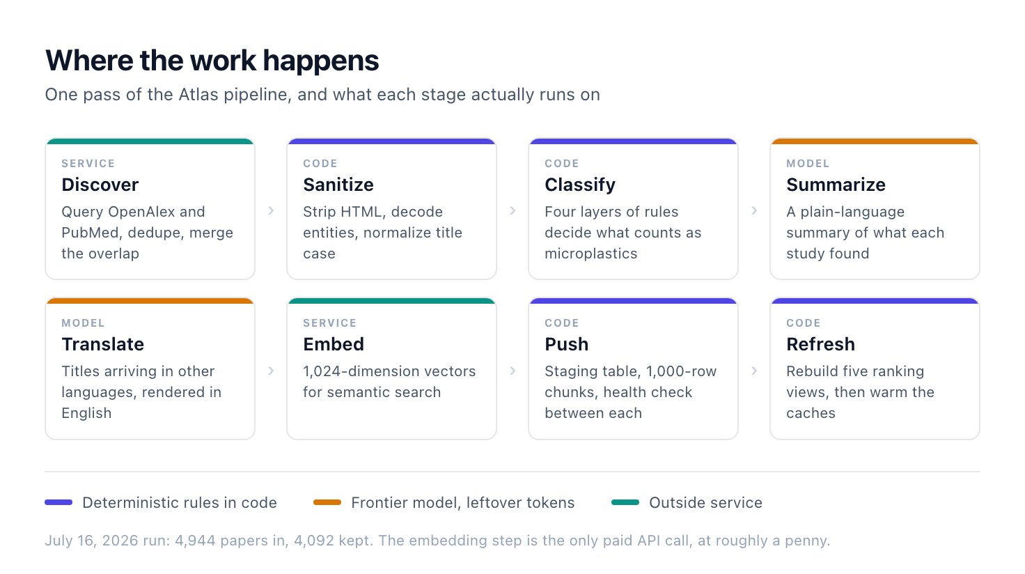 Diagram of eight pipeline stages in two rows, color coded by what runs them. Discover and embed run on outside services. Sanitize, classify, push and refresh run on deterministic rules in code. Summarize and translate run on a frontier model using leftover local tokens.