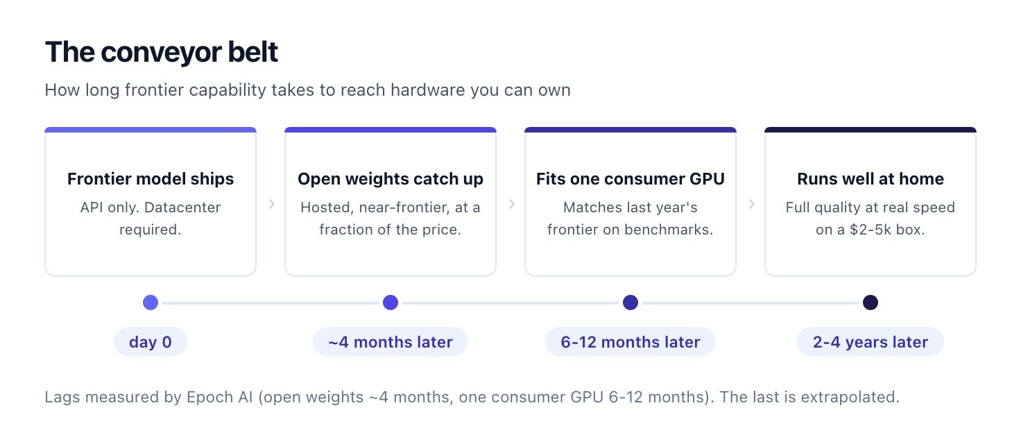 Diagram of four stages on a conveyor belt. A frontier model ships as API only. Open weights catch up about 4 months after it ships. It fits one consumer GPU 6 to 12 months after. It runs well on a home box an estimated 2 to 4 years after.