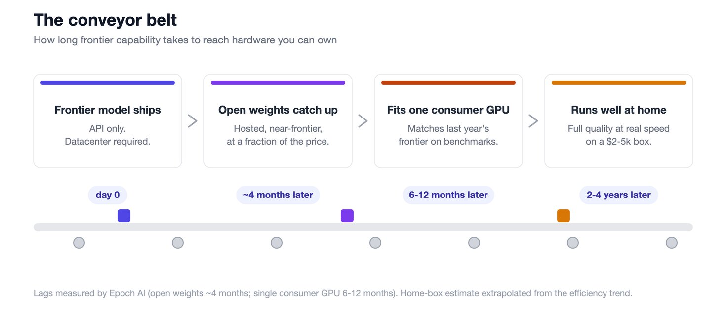 Diagram of four stages on a conveyor belt. A frontier model ships as API only. Open weights catch up about 4 months after it ships. It fits one consumer GPU 6 to 12 months after. It runs well on a home box an estimated 2 to 4 years after.