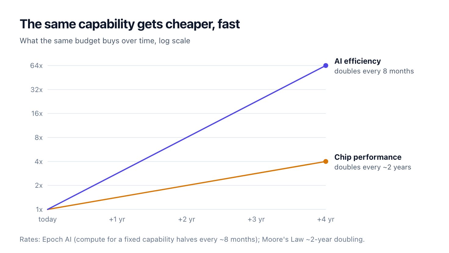 Line chart on a log scale comparing two growth curves over four years. AI efficiency, doubling every 8 months, reaches 64x. Chip performance, doubling every two years, reaches only 4x.