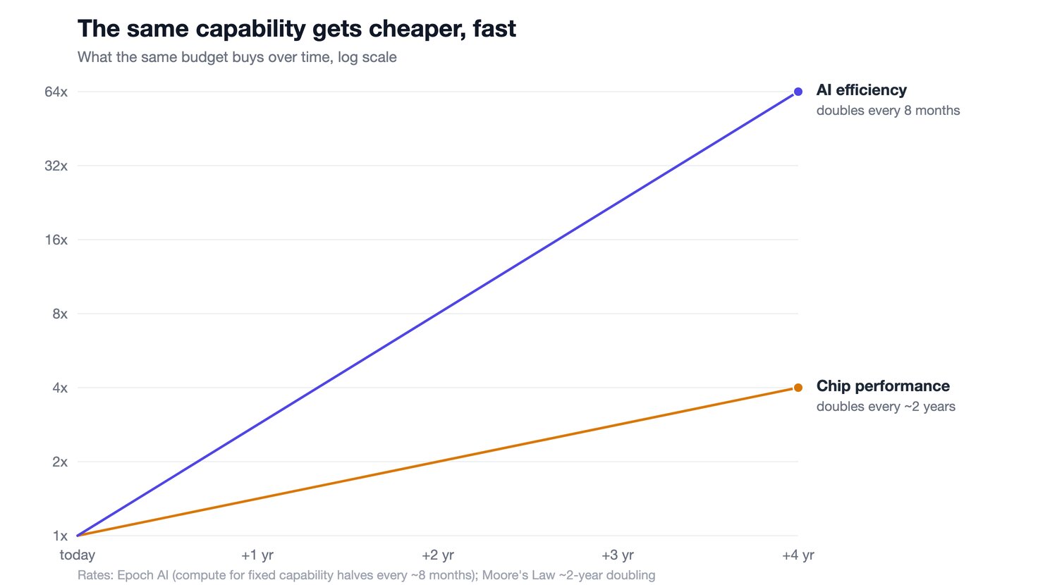Line chart on a log scale comparing two growth curves over four years. AI efficiency, doubling every 8 months, reaches 64x. Chip performance, doubling every two years, reaches only 4x.
