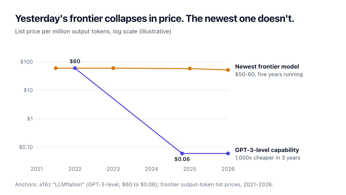 Line chart on a log scale from 2021 to 2026. The price of the newest frontier model stays flat around 50 to 60 dollars per million output tokens. The price of GPT-3-level capability falls from 60 dollars to 6 cents.