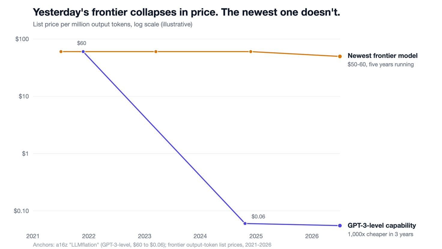 Line chart on a log scale from 2021 to 2026. The price of the newest frontier model stays flat around 50 to 60 dollars per million output tokens. The price of GPT-3-level capability falls from 60 dollars to 6 cents.